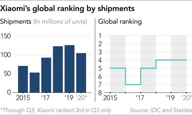 Sản lượng đầu ra smartphone của Xiaomi qua các năm.