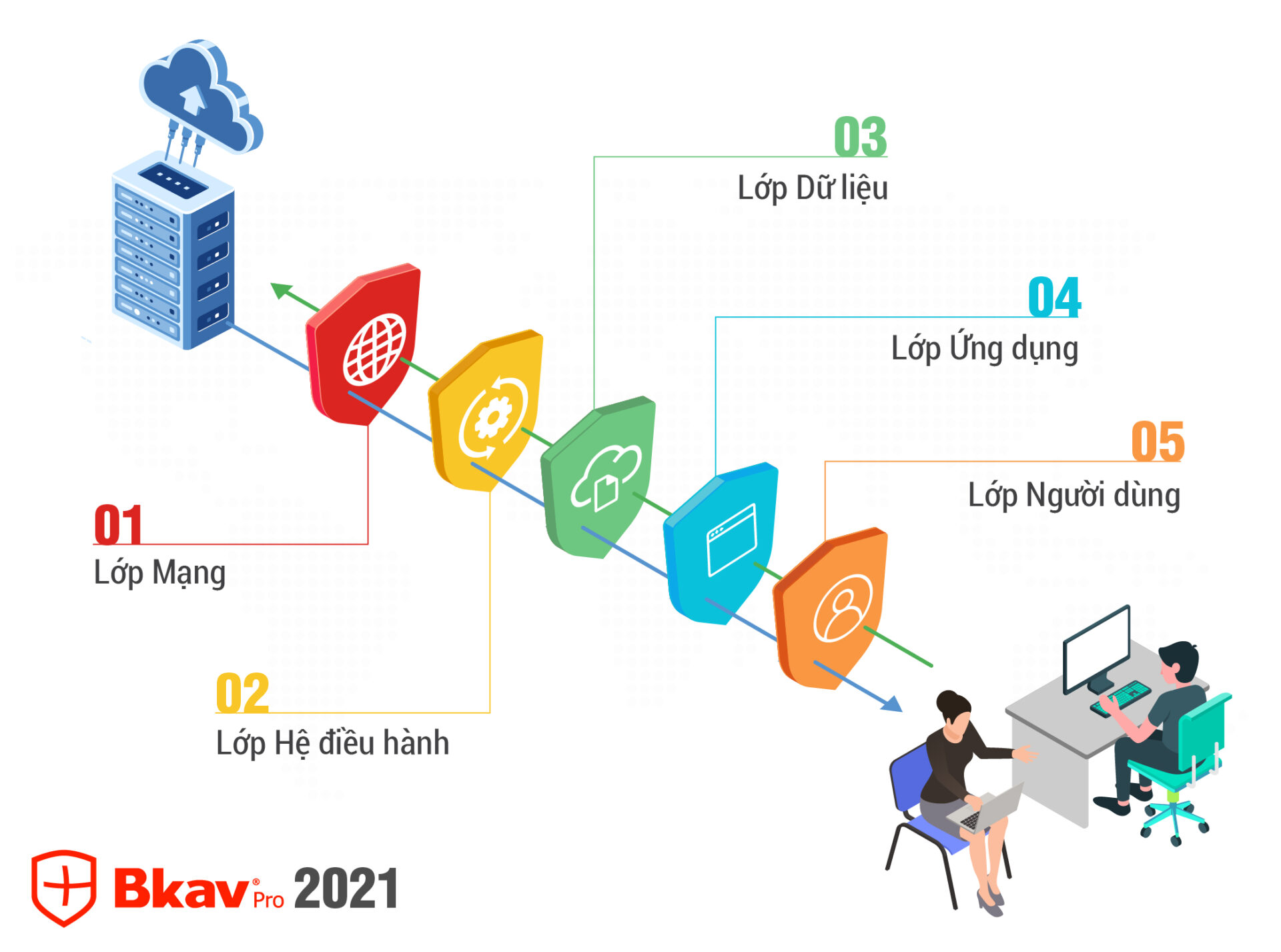 Ra mắt bộ giải pháp Bkav 2021 công nghệ bảo vệ 5 lớp, phòng chống tấn công cho chuyển đổi số