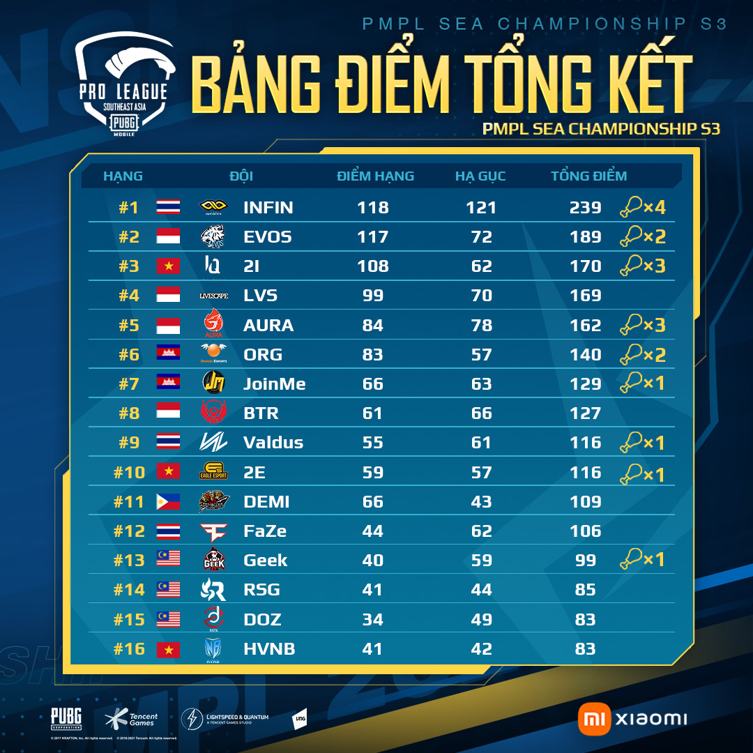 PUBG Mobile Việt Nam đạt được thứ hạng cao nhất lịch sử tại đấu trường quốc tế