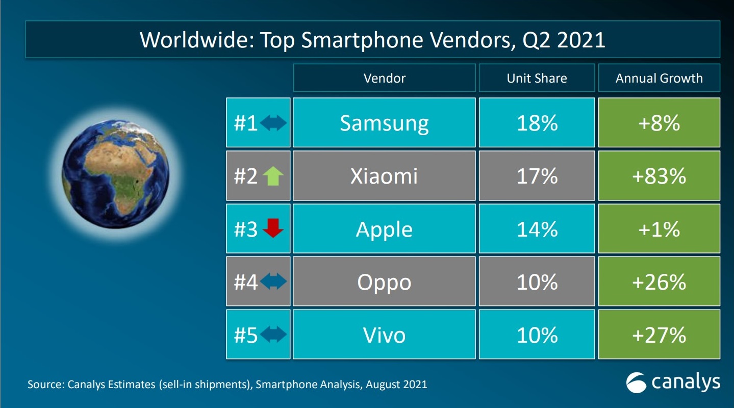 Xiaomi giữ vững thành tích là hãng điện thoại top đầu trong quý II - 2021 tại Việt Nam