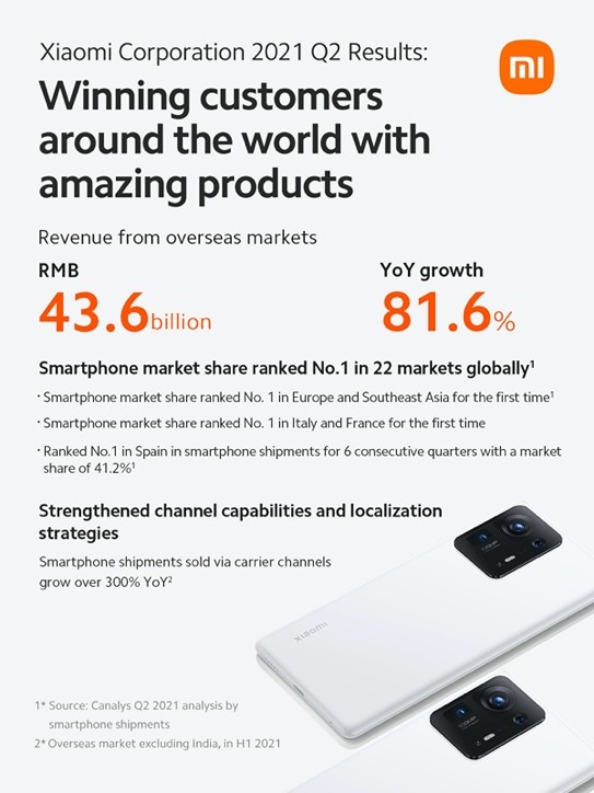 Xiaomi có mức tăng trưởng cao nhất lịch sử trong quý 2 - 2021