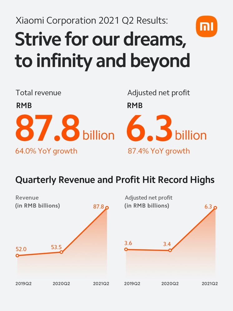 Xiaomi có mức tăng trưởng cao nhất lịch sử trong quý 2 - 2021