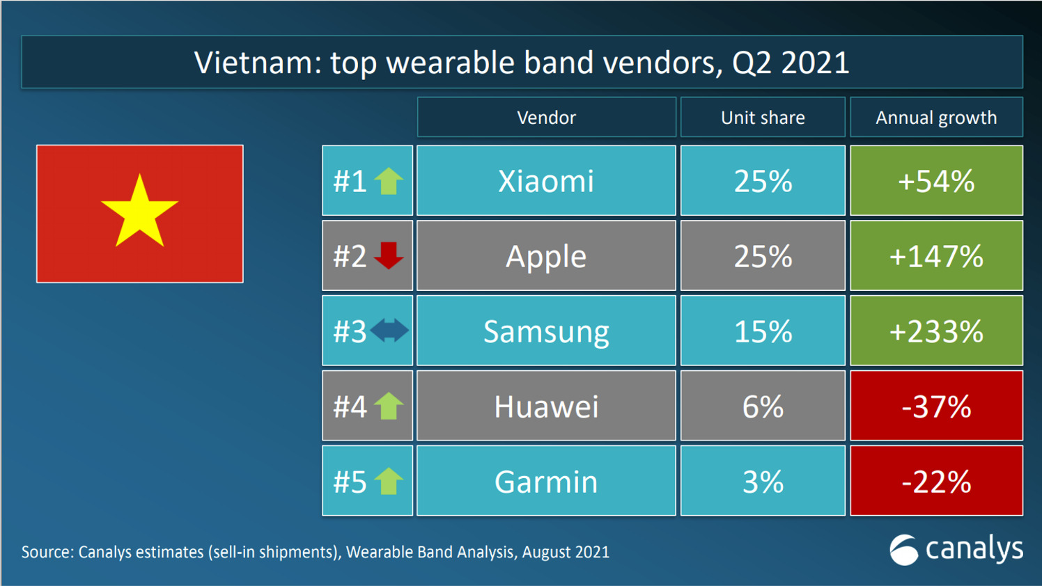 Xiaomi dẫn đầu thị trường thiết bị đeo tay trong quý 2-2021