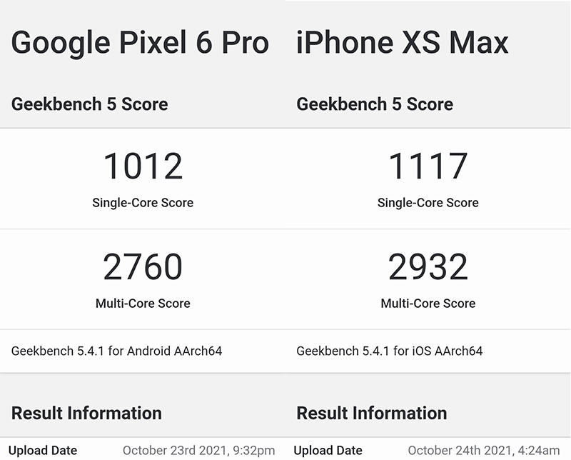 Sức mạnh chip Pixel 6 còn kém hơn cả iPhone XS