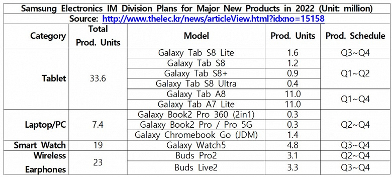 Samsung lên kế hoạch cho nhiều sản phẩm mới ra mắt năm sau