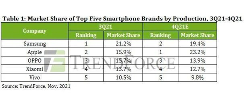 iPhone 13 giúp Apple đánh bại Samsung trên thị trường smartphone