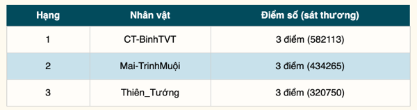 VLTK1M xác định được hai cao thủ đầu tiên có mặt ở Chung kết Võ Lâm Minh Chủ