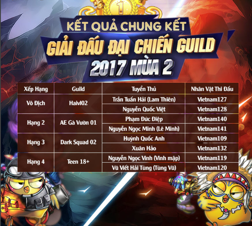 Gunny PC: Đại Chiến Guild 2022 chính thức khởi tranh với giải thưởng hấp dẫn