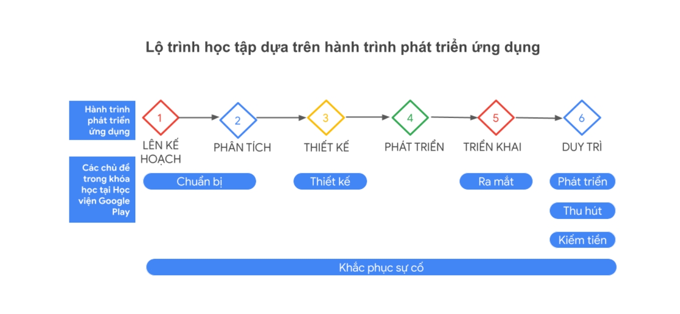 Học viện Google Play ra mắt với hơn 100 khóa học bằng tiếng Việt hỗ trợ các nhà phát triển ứng dụng