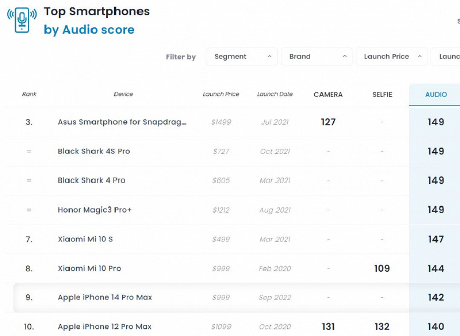 Chất lượng màn hình và loa iPhone 14 Pro Max ra sao?