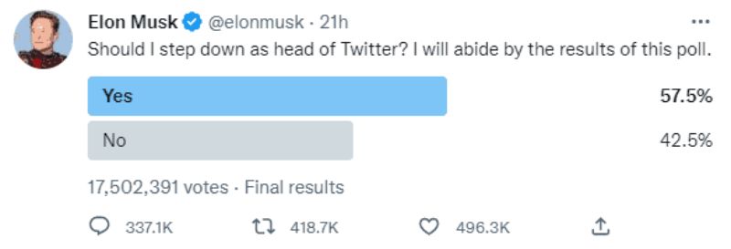 Elon Musk sắp buộc phải từ chức CEO Twitter?