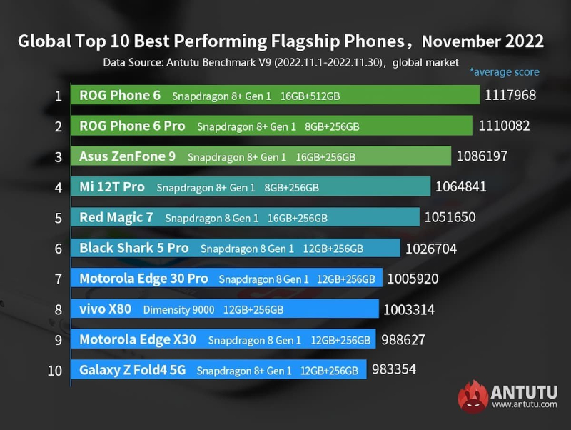 Những smartphone Android mạnh mẽ nhất tháng 11/2022