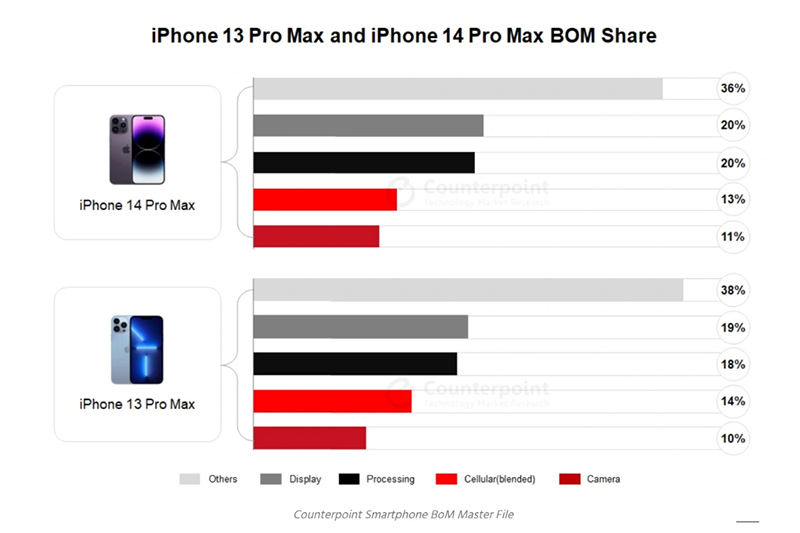 Chi phí sản xuất iPhone 14 Pro Max cao hơn 3,7% so với 13 Pro Max