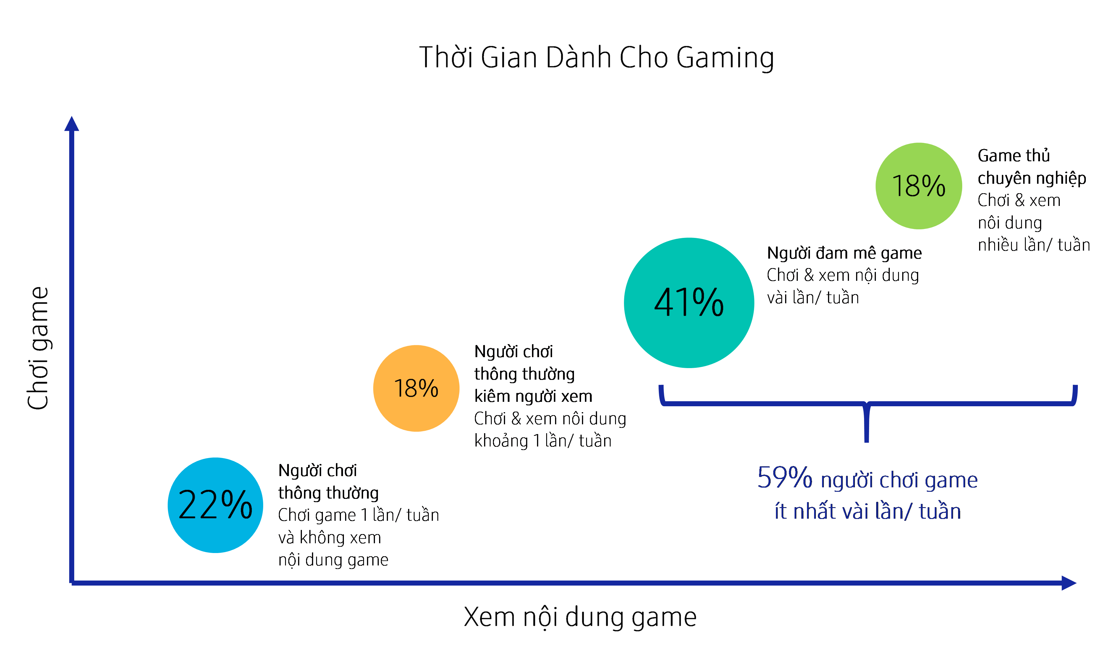 Cứ 10 người tại Đông Nam Á và Châu Đại Dương thì có 7 người chơi game