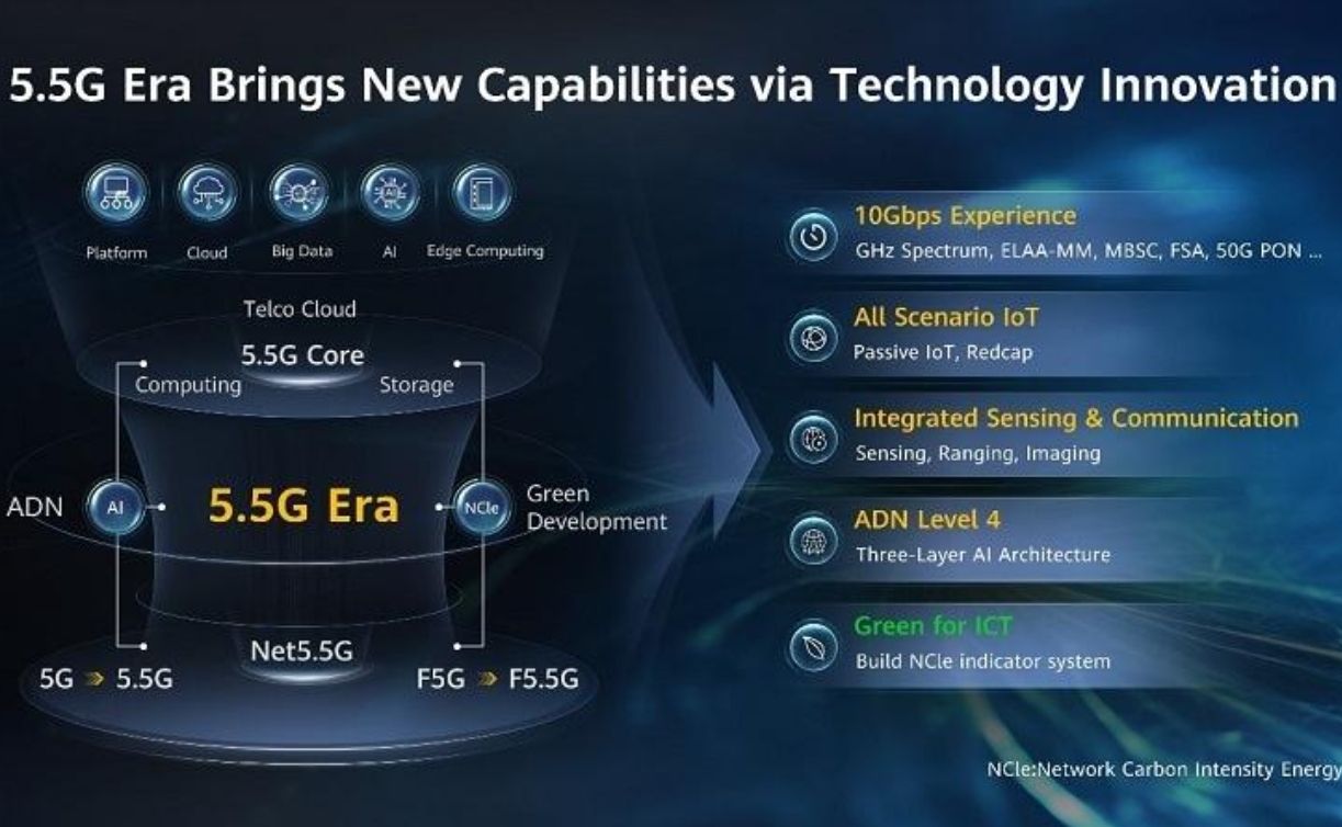 Huawei: Tiến tới kỷ nguyên 5.5G, mở rộng 5 lĩnh vực kinh doanh tiên phong