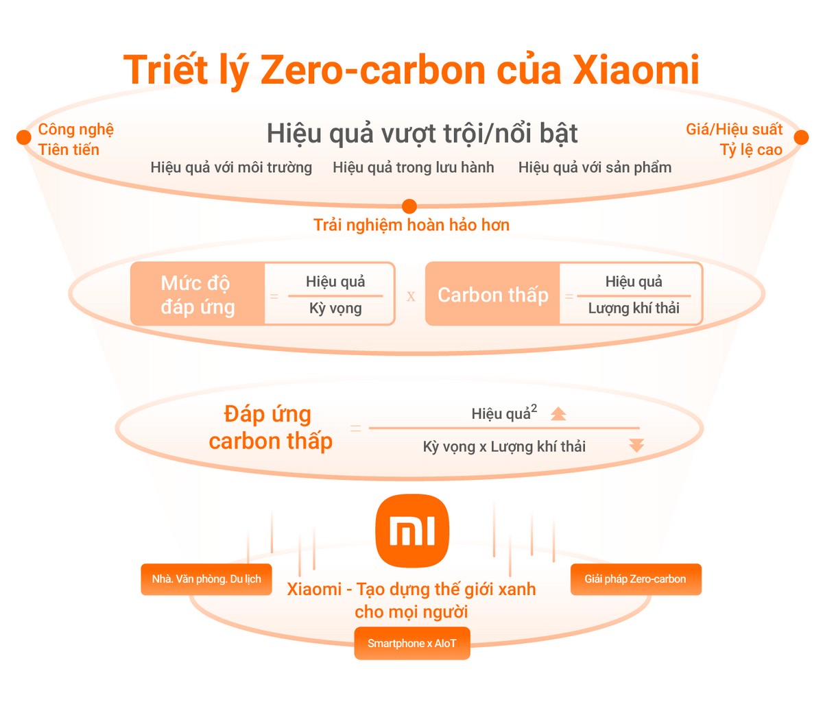 Xiaomi đặt mục tiêu cắt giảm 98% phát thải khí nhà kính