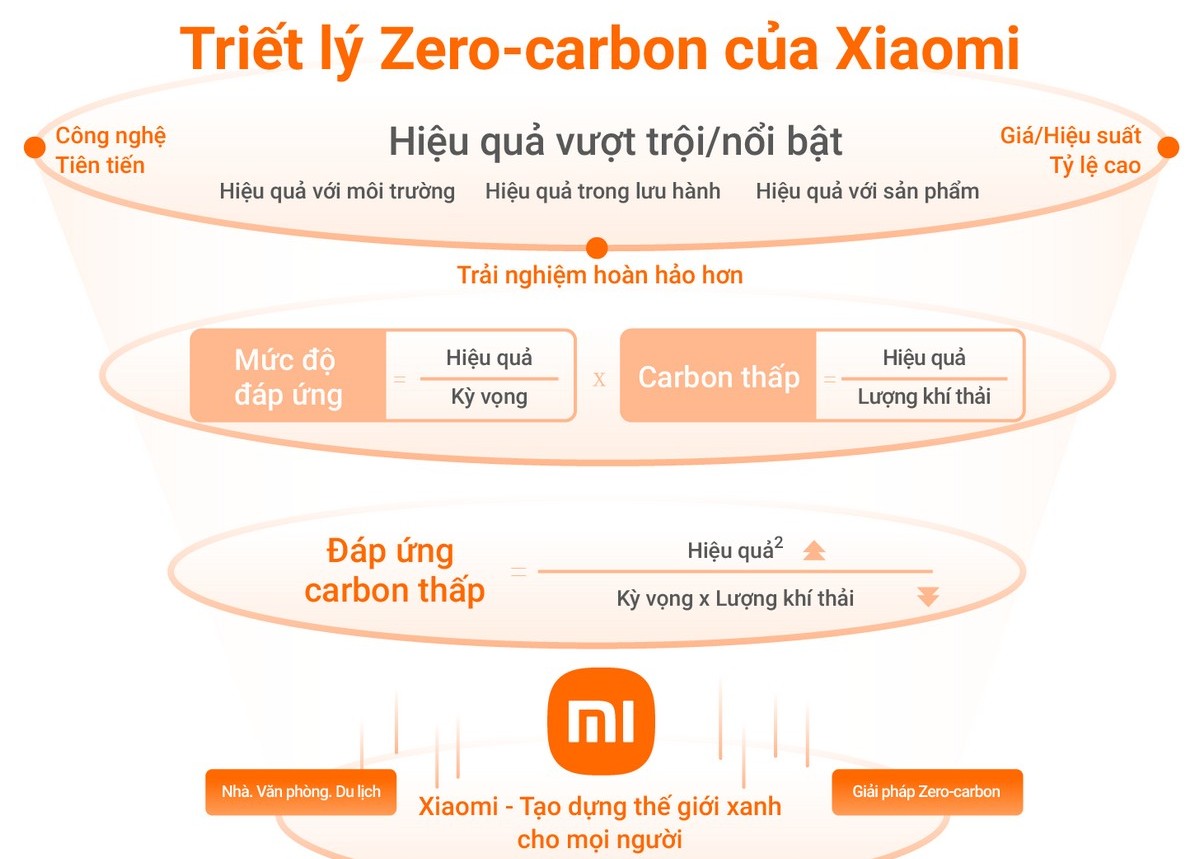 Xiaomi công bố chiến lược khí hậu mới, đặt mục tiêu giảm lượng phát thải carbon