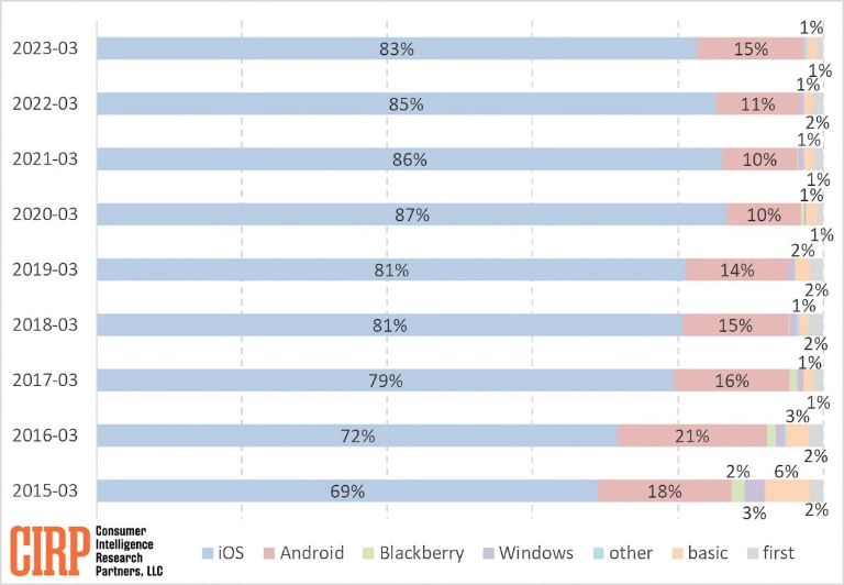 Người dùng ngày càng rời bỏ Android để đến với iPhone
