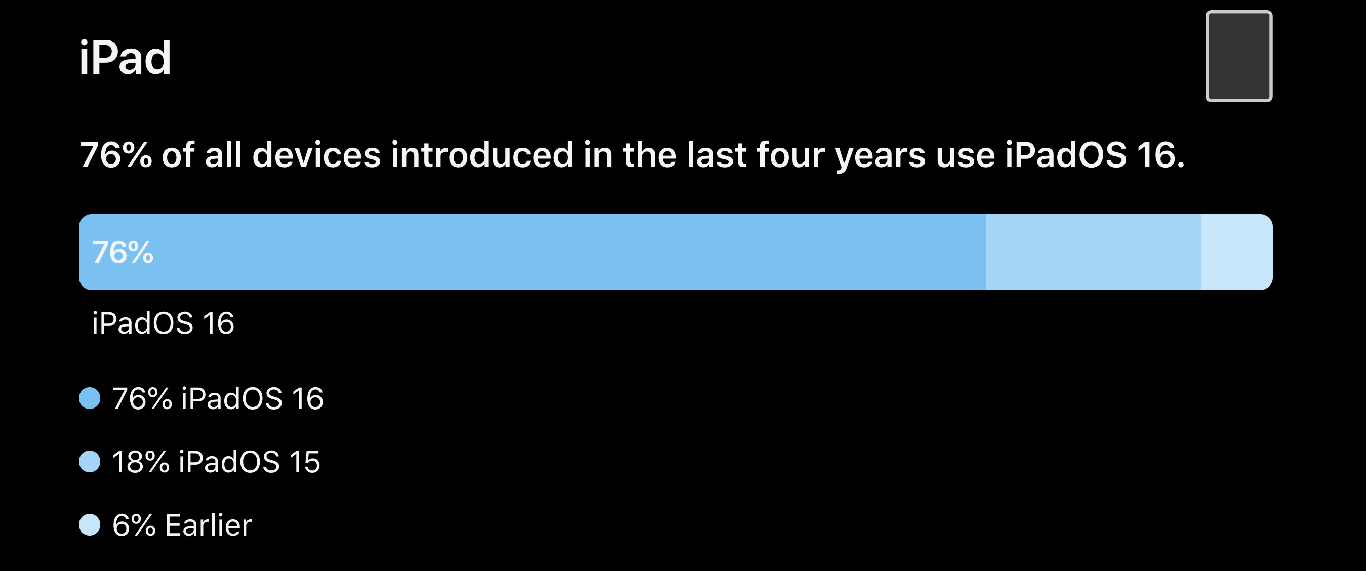 iOS 16 có trên 90% iPhone được phát hành trong 4 năm qua