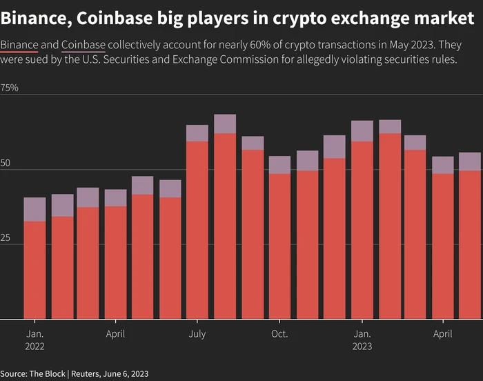 Hoa Kỳ cáo buộc Coinbase và Binance là 'lừa đảo'?