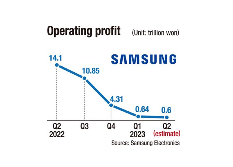 Lợi nhuận quý II-2023 của Samsung giảm kỷ lục 96%