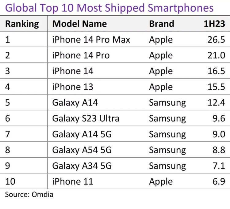 Top 10 smartphone bán chạy nhất nửa đầu 2023: iPhone 14 Pro Max dẫn đầu, cho Galaxy S23 Ultra "hít khói"