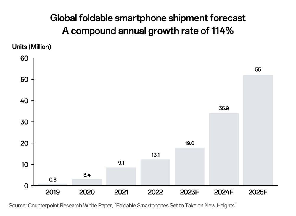 OPPO chiếm 10% thị phần điện thoại thông minh toàn cầu trong Quý I/2023