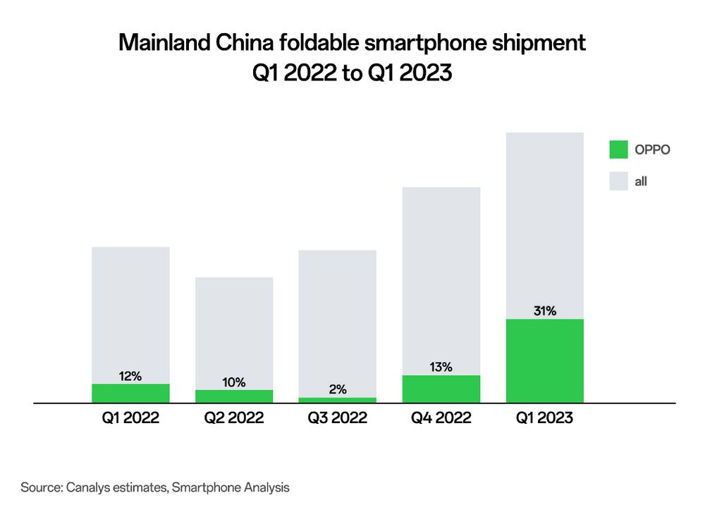 OPPO giữ vững vị trí thứ nhất tại Trung Quốc và thứ 4 toàn cầu về số lượng smartphone xuất xưởng trong Quý 1/2023 sau thành công của Find N2 Flip