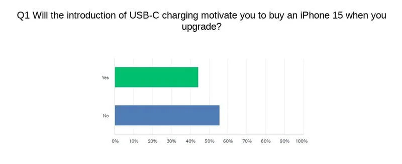 44% người dùng Android muốn "quay xe đổi phe” sang iPhone 15 vì… USB-C!