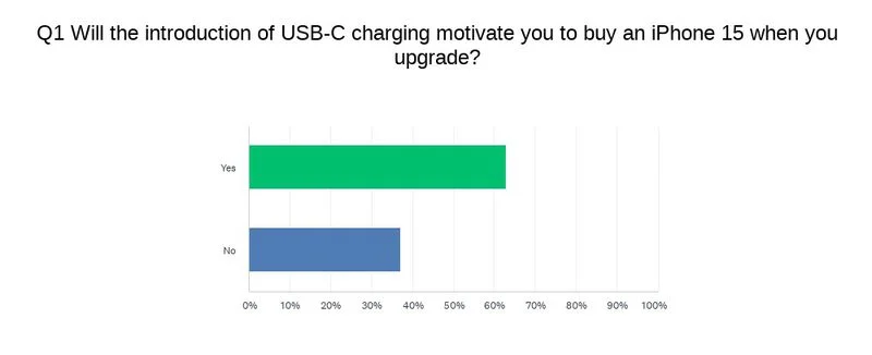44% người dùng Android muốn "quay xe đổi phe” sang iPhone 15 vì… USB-C!