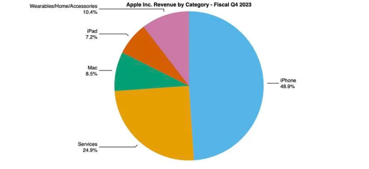 iPhone "gánh" doanh thu Apple còng lưng!