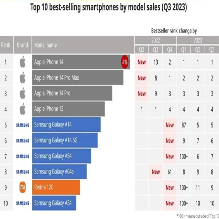 iPhone 14 trở thành model bán chạy nhất thế giới