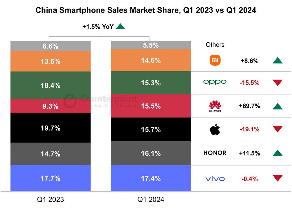 Doanh số iPhone bết bát, Apple bị "đè đầu" tại Trung Quốc