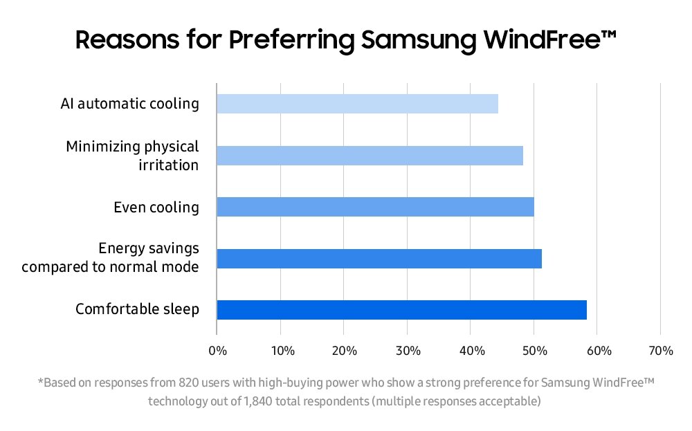 Công nghệ WindFree của điều hòa Samsung có gì đặc biệt?