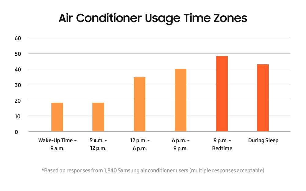 Công nghệ WindFree của điều hòa Samsung có gì đặc biệt?