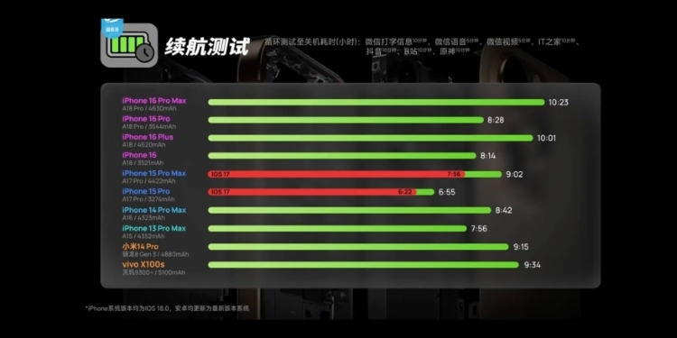 iOS 18 "bóp" CPU để tăng thời lượng pin?