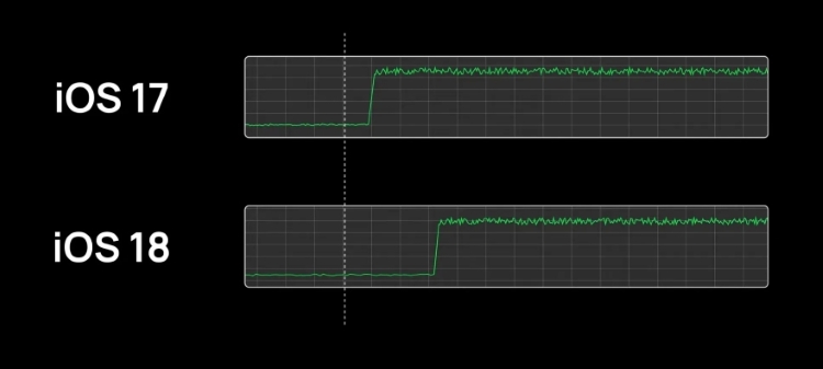 iOS 18 "bóp" CPU để tăng thời lượng pin?