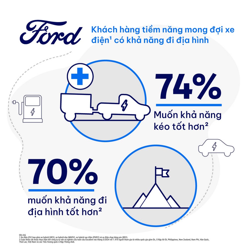 Ford: Người dùng đang cân nhắc mua xe điện