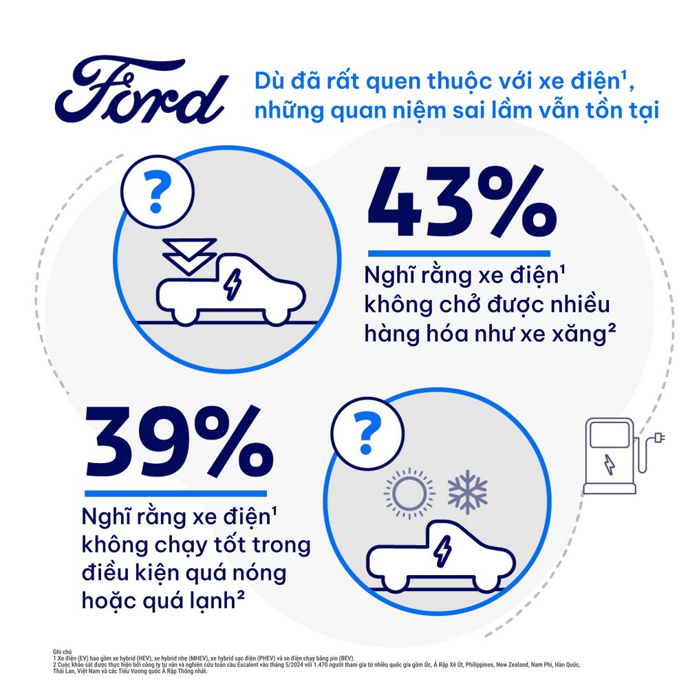 Ford: Người dùng đang cân nhắc mua xe điện