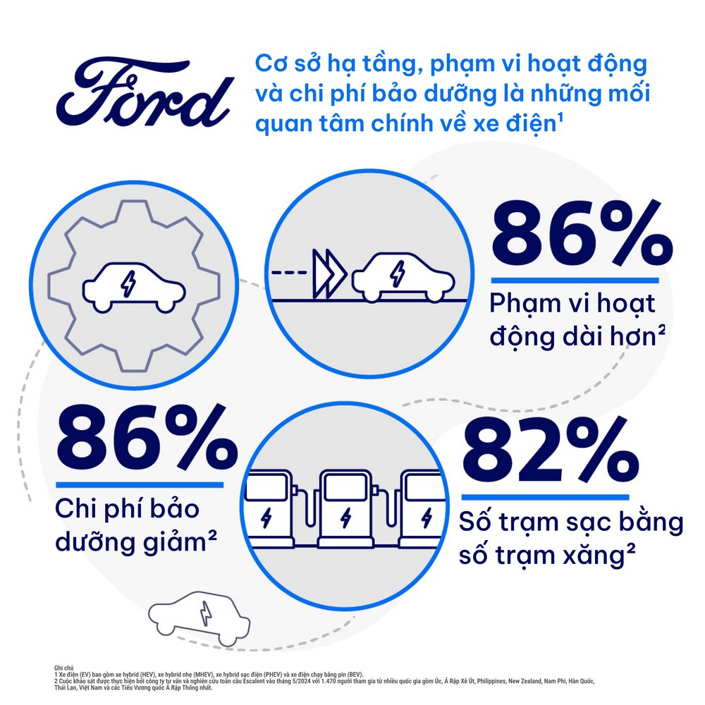 Ford công bố nghiên cứu về xu hướng xe điện