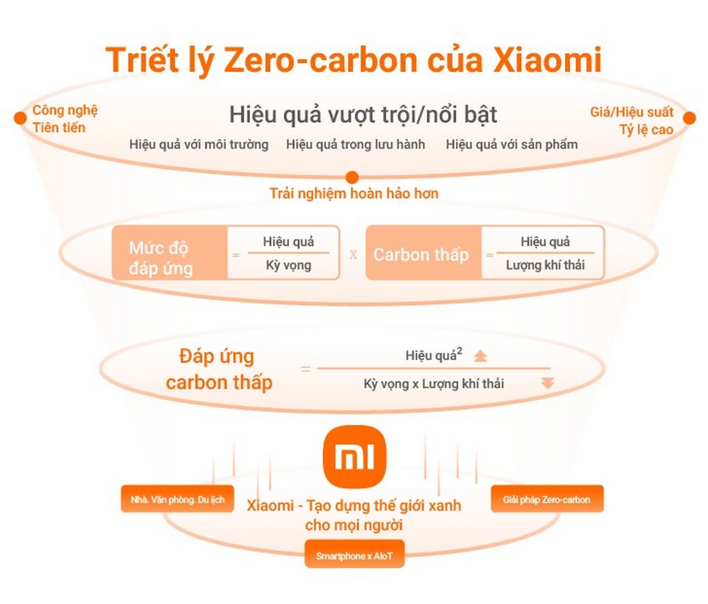 Xiaomi giới thiệu chiến lược phát triển bền vững