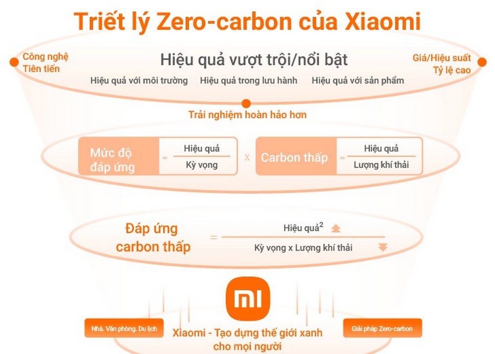 Xiaomi giới thiệu chiến lược phát triển bền vững