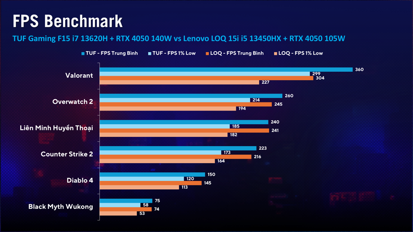 So sánh ASUS TUF Gaming F15