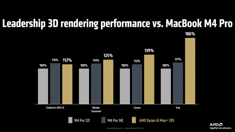 AMD không dám so sánh chip Ryzen AI Max mới với Apple M4 Max