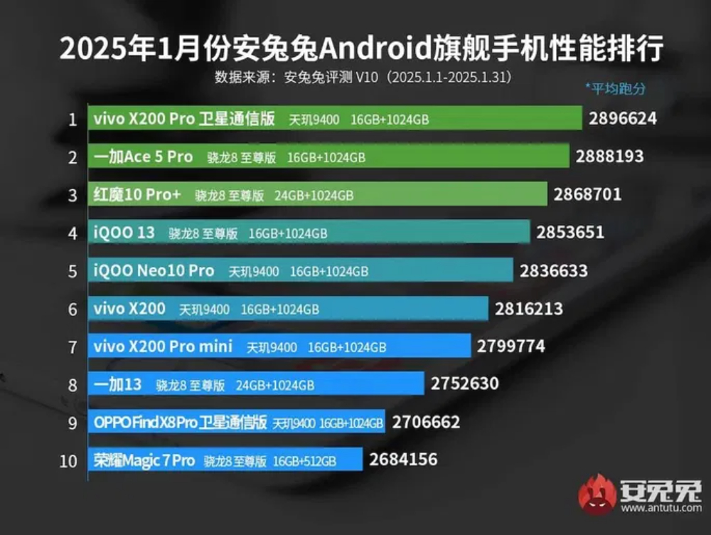 smartphone AnTuTu