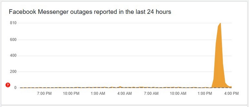 Facebook Messenger lỗi, người dùng không gửi được tin nhắn