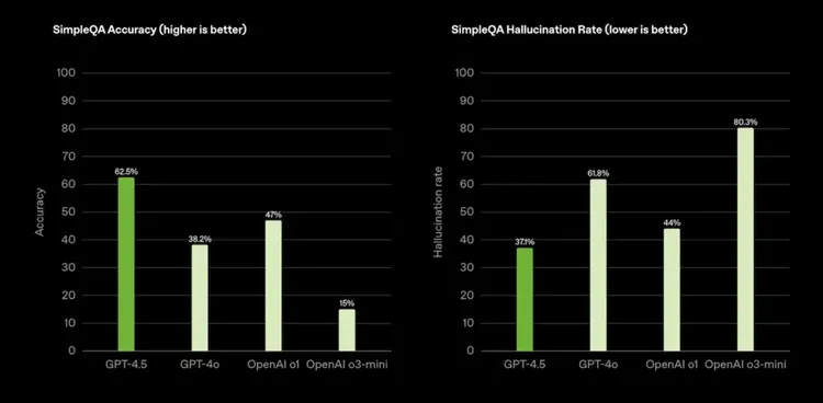 OpenAI ra mắt GPT-4.5: Mô hình AI tốt nhất