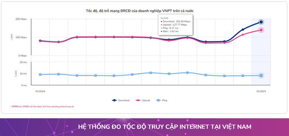 Tốc độ Internet WiFi của VNPT cao hơn các nhà mạng khác