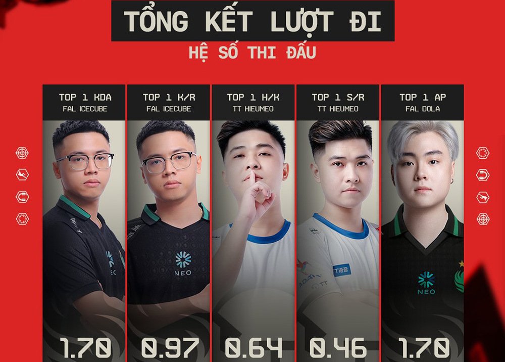 CFVL 2025 S1 - Lượt đi vòng bảng: Cuộc rượt đuổi vào playoffs nóng bỏng