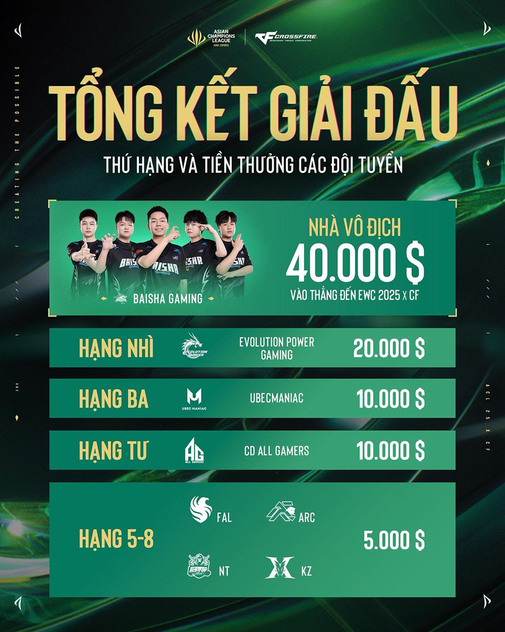 Baisha Gaming lên ngôi vô địch Asian Champions League 2025: "Nhà vua trở lại!"